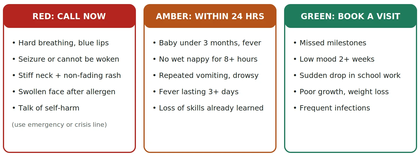 Traffic light infographic showing emergency, same-day and soon-to-book warning signs in children